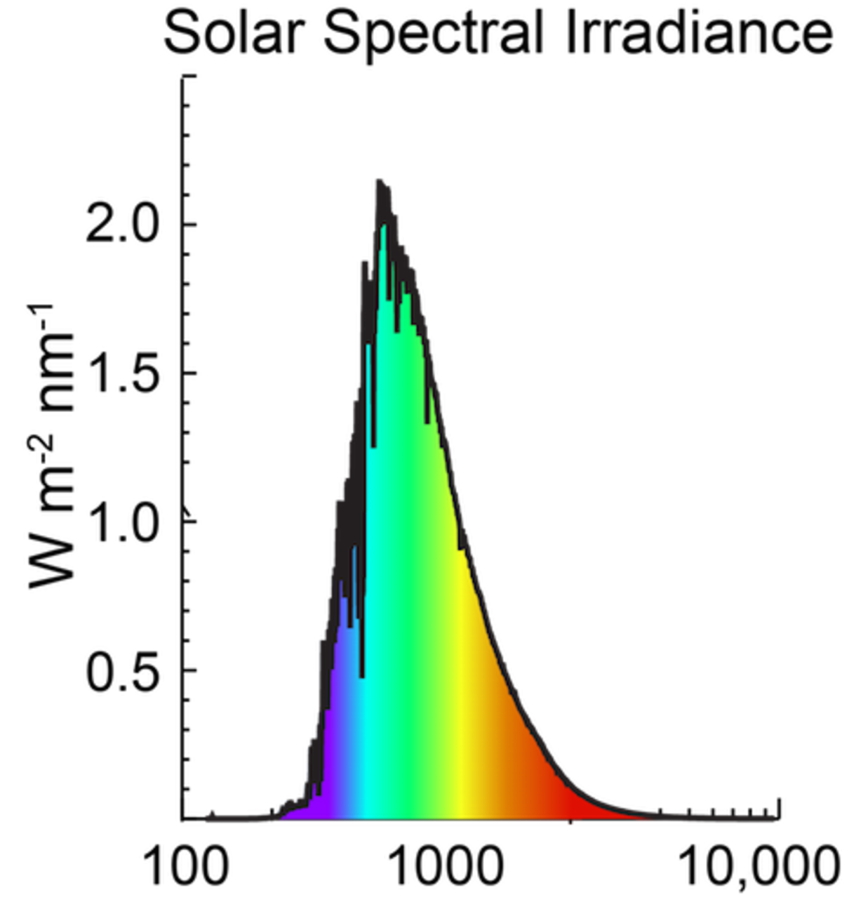 Solar Spectral Irradiance CDR | National Centers For Environmental ...